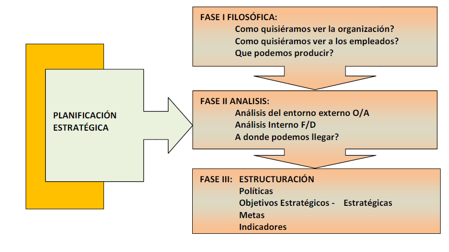 ELEMENTOS DE UN PLAN ESTRATEGICO Flashcards