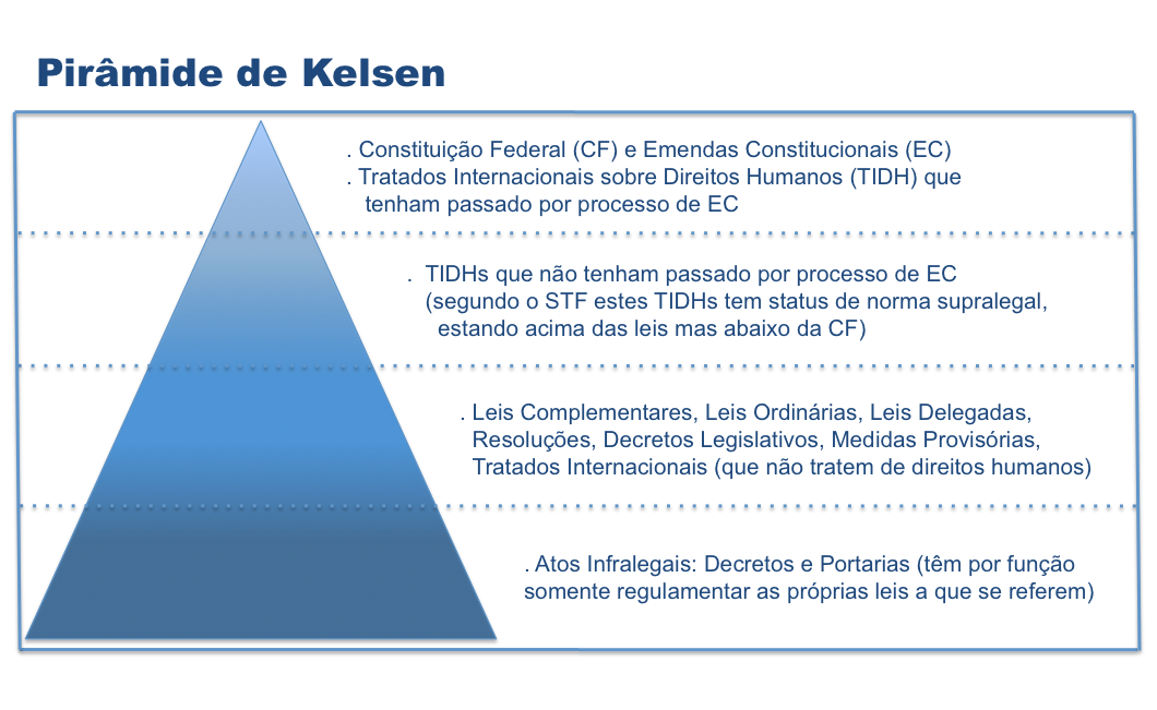 HIERARQUIA DAS NORMAS (PIRÂMIDE DE KELSEN) | Mind Map