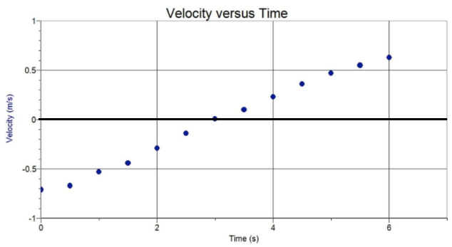 ロイヤリティフリー V T Graph For Uniform Acceleration