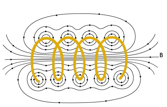 Electromagnetismo | Mind Map