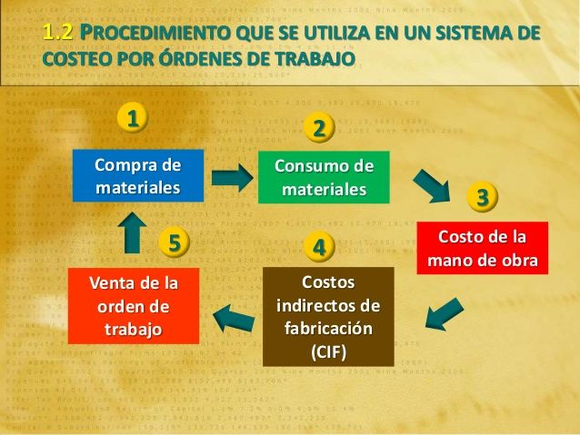 Sistemas De Costos SegÚn La ConcentraciÓn De Los Costos Mind Map