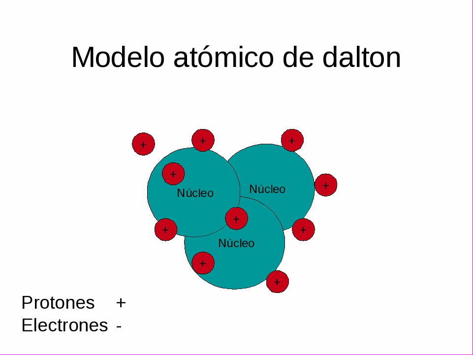 Modelos Atómicos | Mind Map