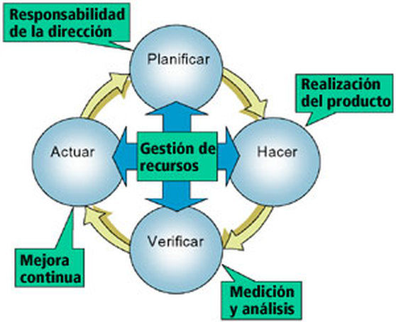 CICLO DEMING | Mind Map