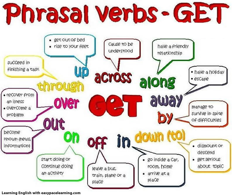Shop phrasal verb. Фразовые глаголы в английском get. Фразовый глагол to get в английском языке. To get to Фразовый глагол. Устойчивые фразы с get.
