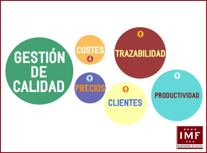 gestión empresarial | Mind Map