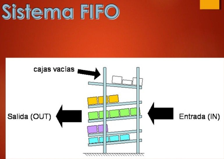 Método De Valoración Del Inventario PEPS O FIFO | Mind Map