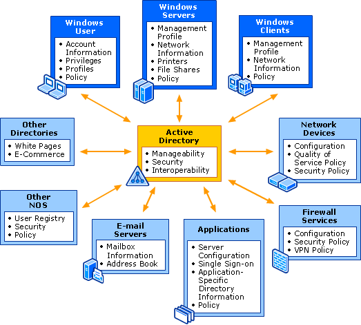 Active Directory | Mind Map