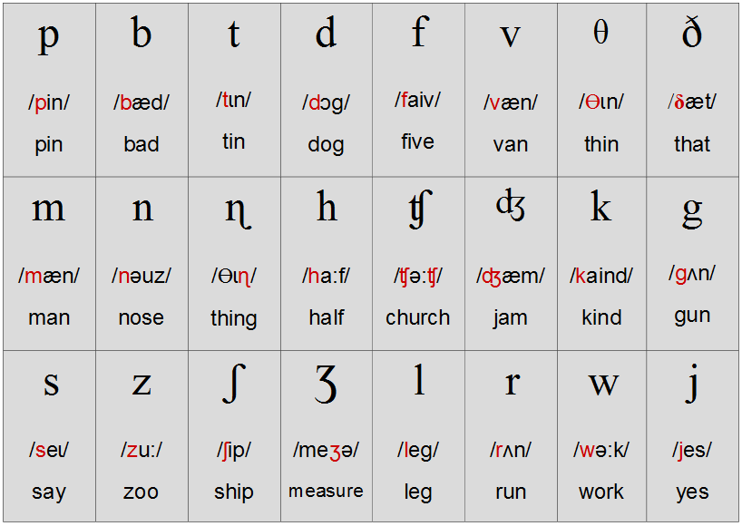 PHONETICS AND PHONOLOGY | Mind Map