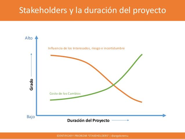 CICLO DE VIDA DE UN PROYECTO | Mind Map