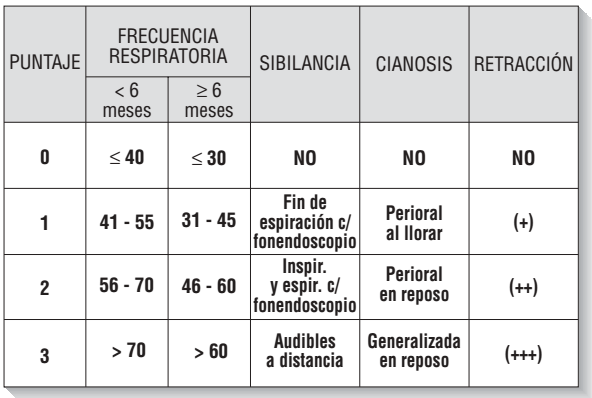 Enfermedades respiratorias del niño | Mind Map