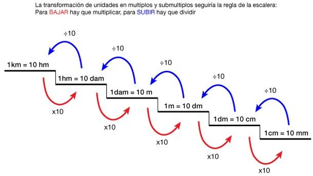 Sistema MÉtrico Decimal Mind Map