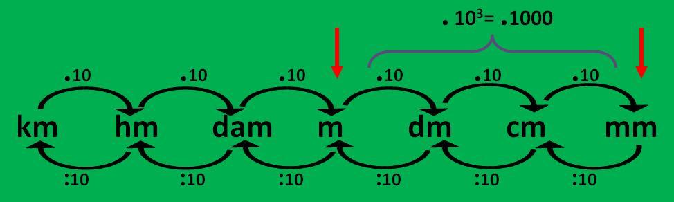 Sistema Métrico Decimal Mind Map