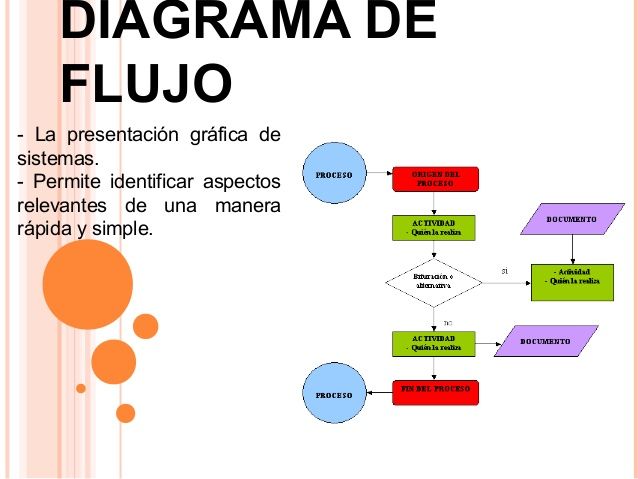 Dagrama de flujo de proceso | Mind Map