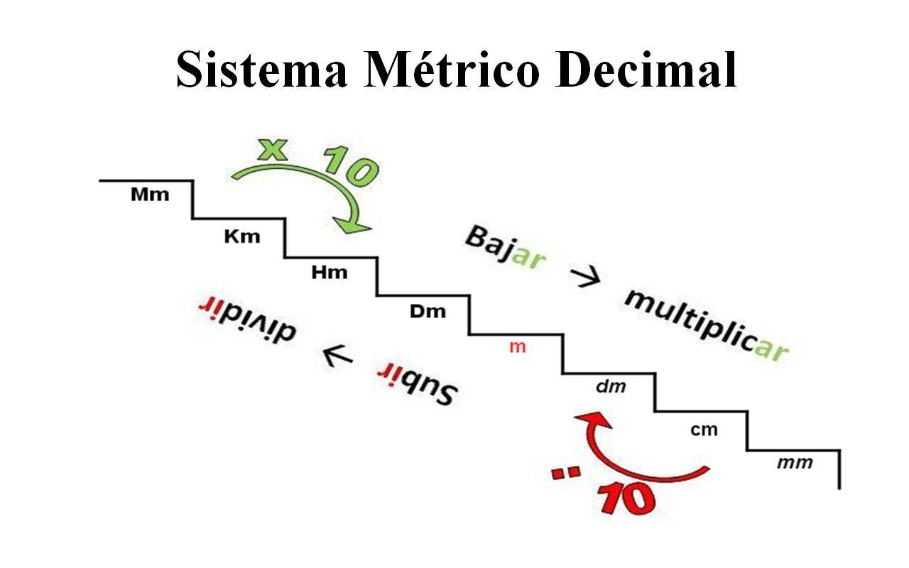 sistema metrico decimal | Mind Map