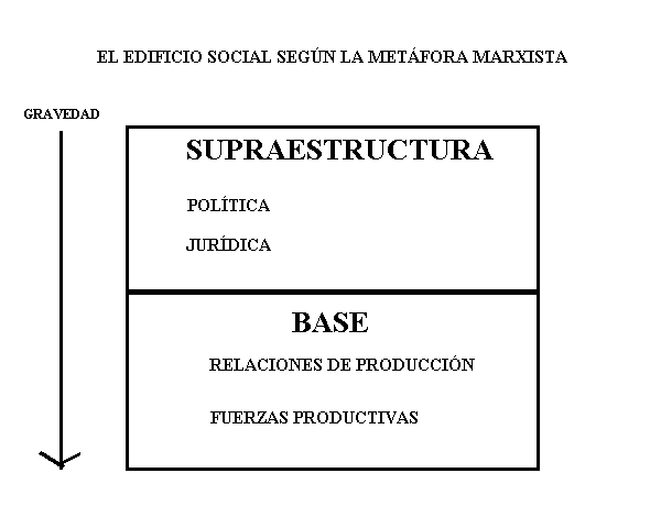 Superestructura E Infraestructura | Mind Map