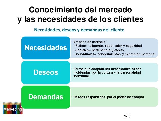 Las Tres Claves De La Fidelización De Clientes | Mind Map