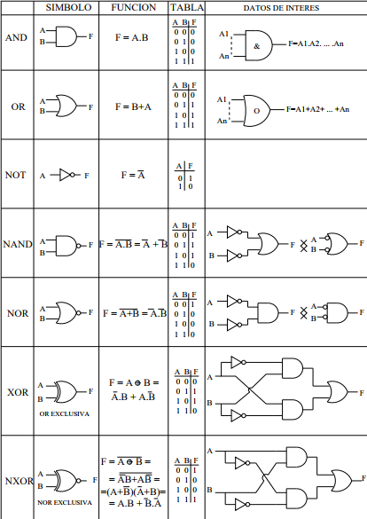 Funciones Booleanas en Circuitos Integrados | Mind Map