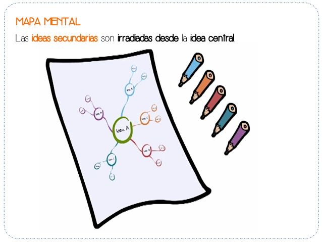 Estructura Del Parrafo Y Reglas Ortograficas | Mind Map