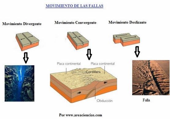 Placas Tectonicas | Mind Map