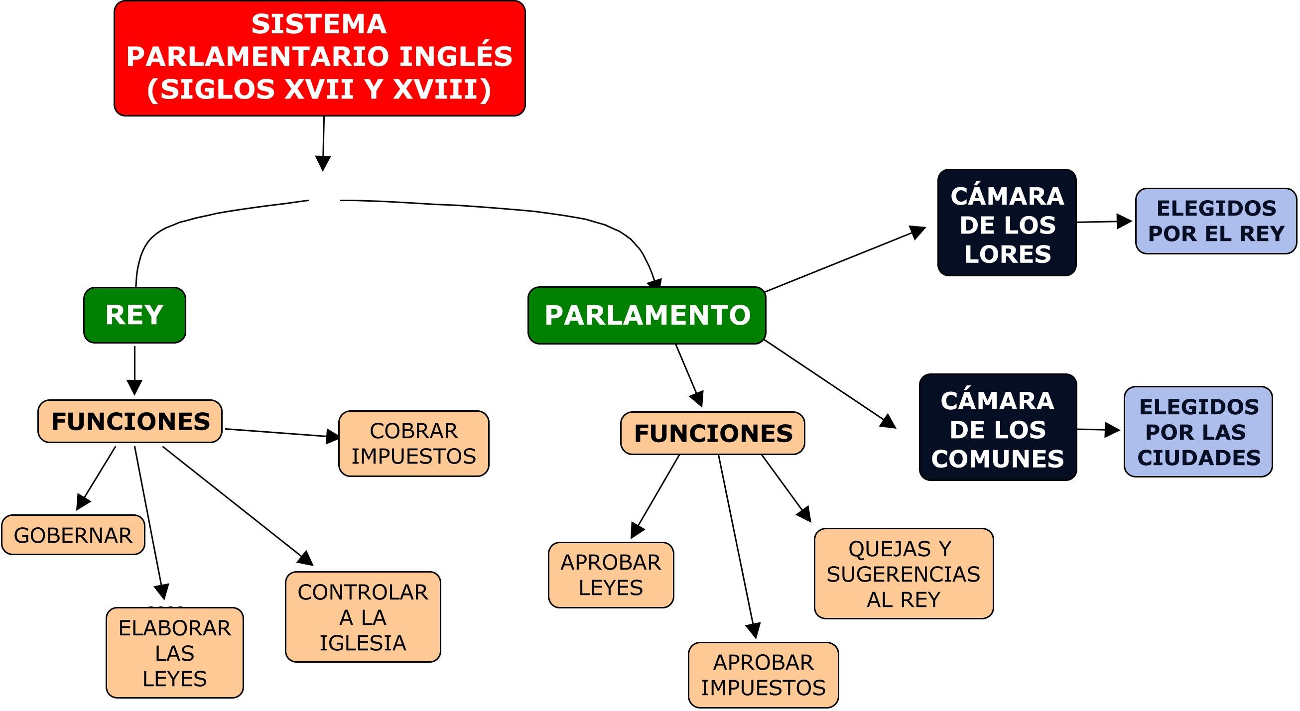 Tema 1: La Europa Del Antiguo Régimen | Flashcards