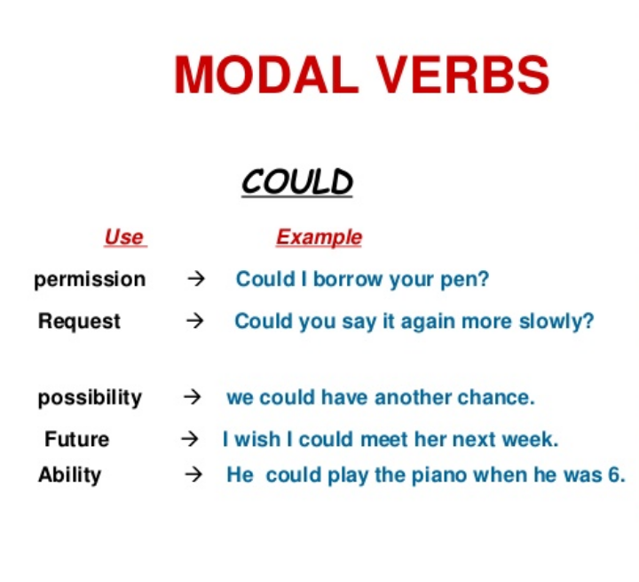 modal verbs | Mind Map