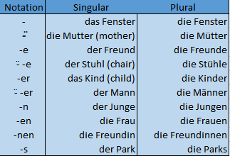 Learn German with Me: Day 10 - Singular-Plural German Nouns, by  BelovedWriter