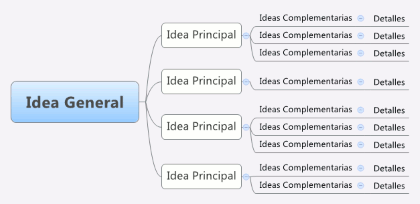 MÉTODOS PARA ALCANZAR LA COMPRENSIÓN LECTORA | Mind Map