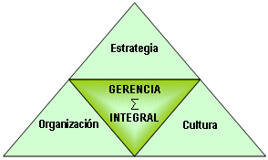 GERENCIA INTEGRAL: | Mind Map