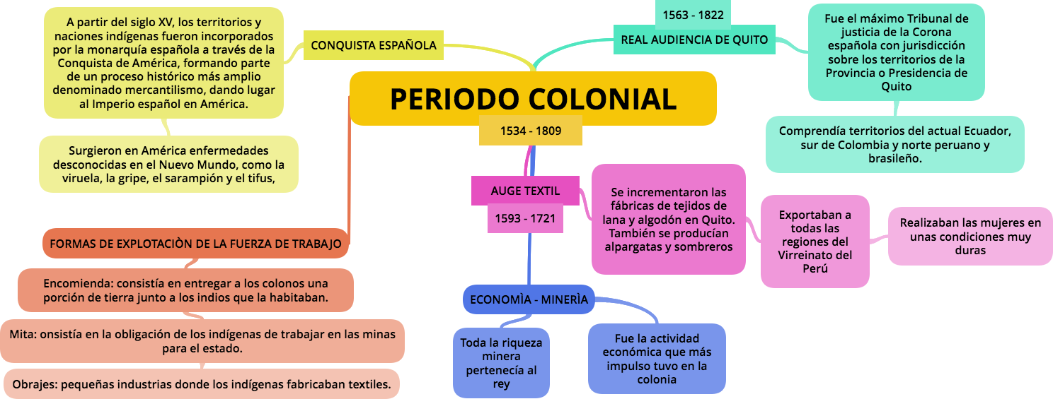 ETAPA PREHISTÒRICA | Mind Map