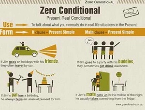 Conditionals | Mind Map