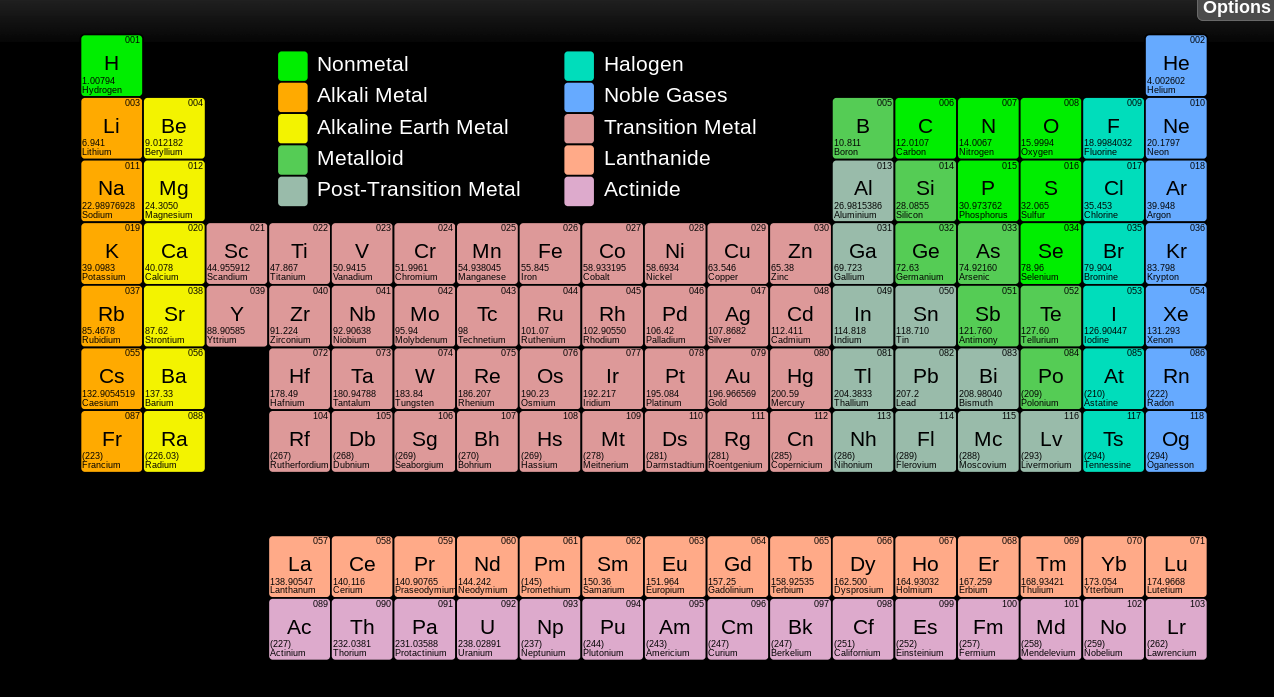 Atoms and Periodic Table Notes | Note