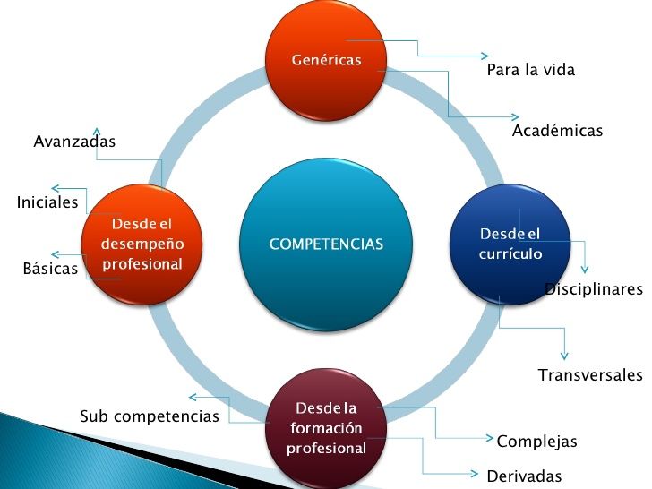 ENFOQUE DE COMPETENCIAS EN LA EDUCACIÓN. | Mind Map