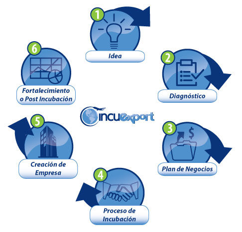 INCUBADORA DE EMPRESAS | Mind Map