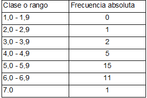 DISTRIBUCIÓN DE FRECUENCIAS Y REPRESENTACIONES GRÁFICAS. | Mind Map