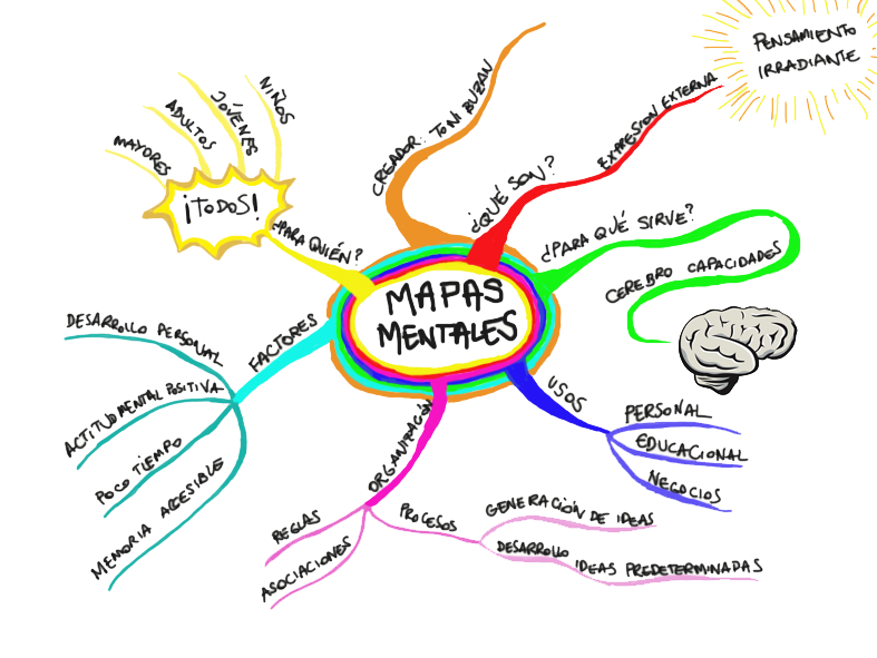 mapa mental | Mind Map