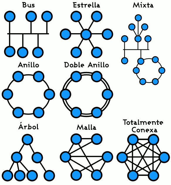 Las Redes De Computadores Mind Map