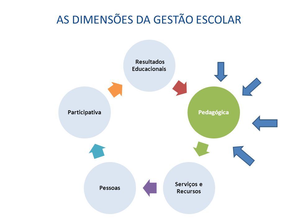 A Gestão Da Educação E A Gestão Escolar: Os Desafios Contemporâneos ...