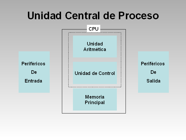Unidad Central De Proceso Cpu Mind Map