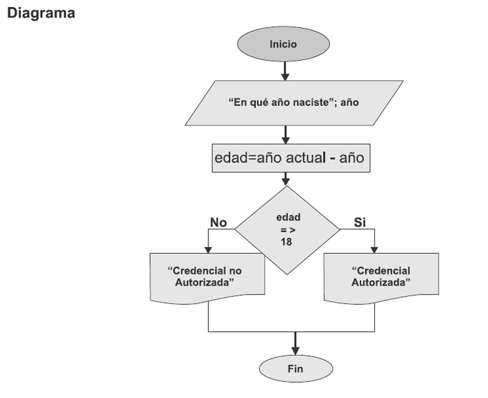 dfd defincion de algortimos Mind Map