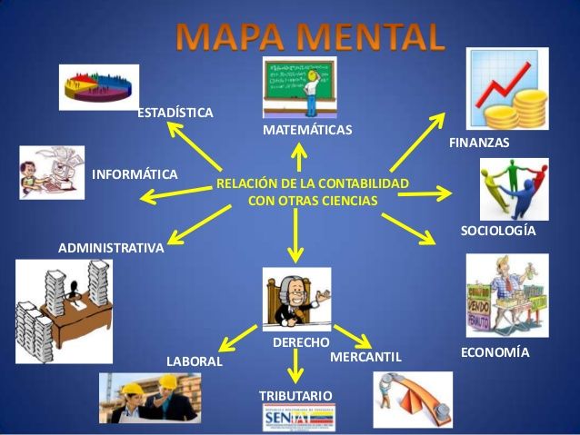 ADMINISTRACION | Mind Map