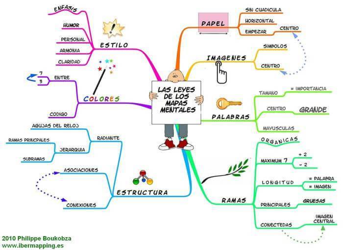 ANÁLISIS DOCUMENTAL III | Mind Map