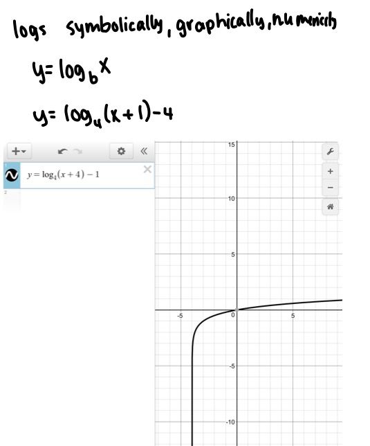 Exponential and Logarithmic Functions | Mind Map