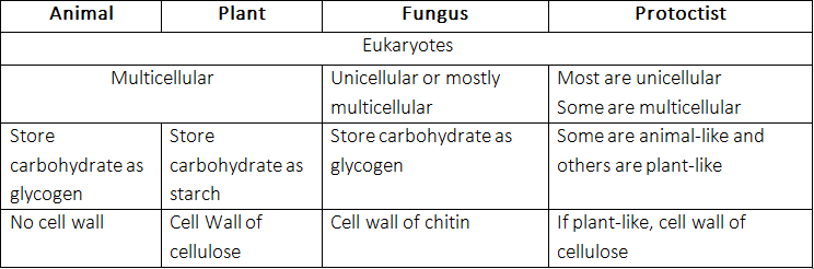 Unit 1. Characteristics and Classification of Living Organisms | Note