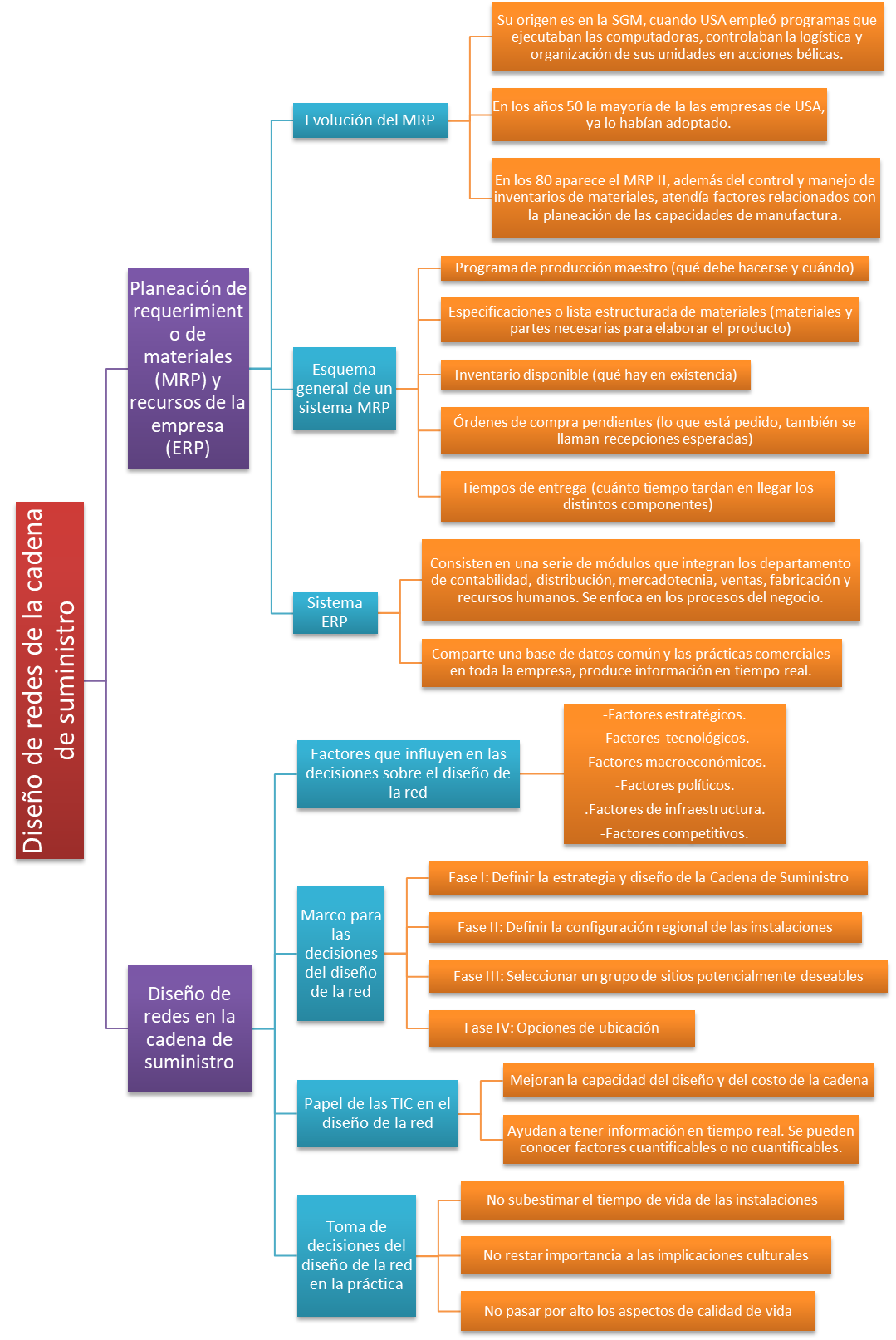 Administración De La Cadena De Suministro Mind Map 6764