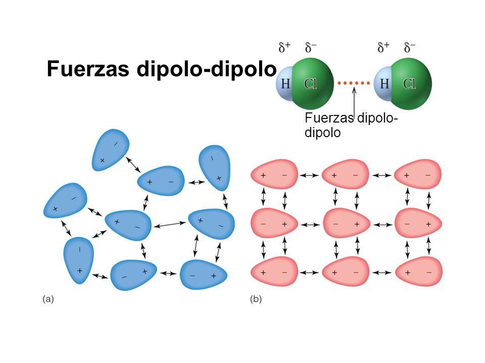 Fuerzas Intermoleculares | Mind Map