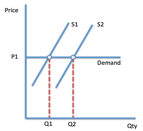 Price Elasticity of Demand | Mind Map