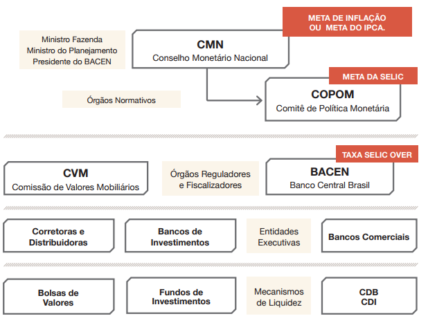CPA-20 - Sistema Financeiro | Mind Map