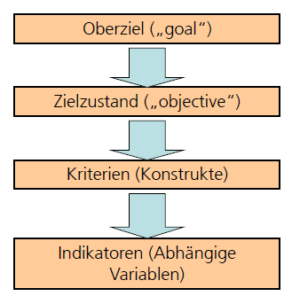 Operationalisierung Von Wirksamkeitskriterien | Flashcards