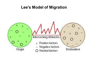 lees model of migration