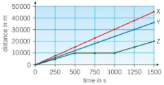 Curved Distance-Time Graphs (GCSE Physics) - Study Mind